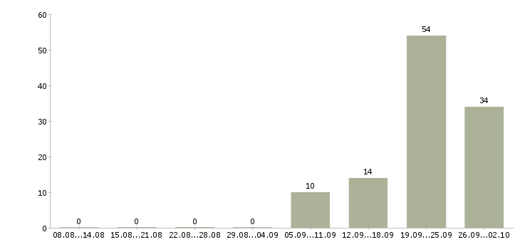 Работа заместитель директора по корпоративному бизнесу Татарстан - Число вакансий Татарстан по специальности заместитель директора по корпоративному бизнесу за 2 месяца