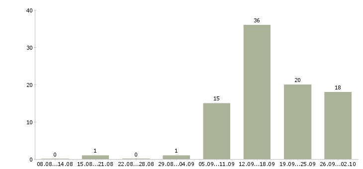 Работа менеджер по продажам банковских услуг Татарстан - Число вакансий Татарстан по специальности менеджер по продажам банковских услуг за 2 месяца