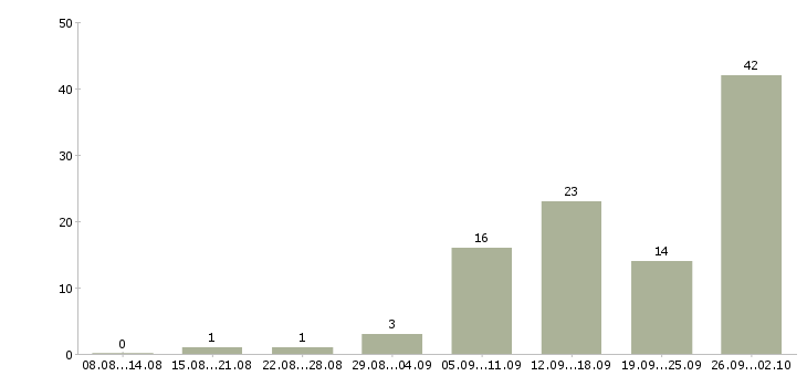Работа оператор call центра Татарстан - Число вакансий Татарстан по специальности оператор call центра за 2 месяца