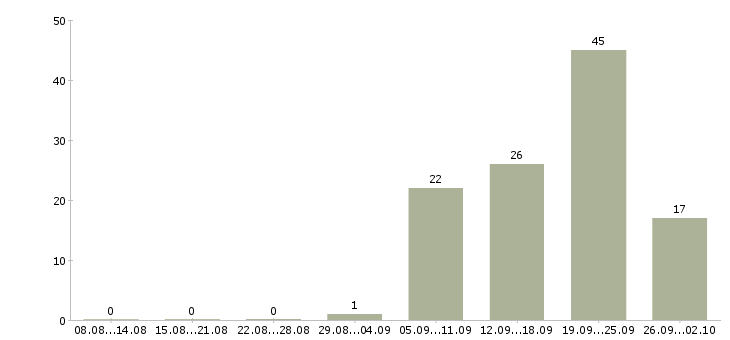 Работа директор магазина Удмуртия - Число вакансий Удмуртия по специальности директор магазина за 2 месяца