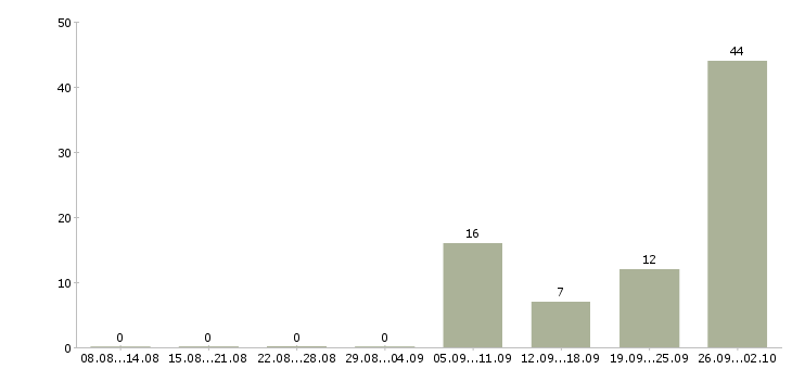 Работа упаковщики Удмуртия - Число вакансий Удмуртия по специальности упаковщики за 2 месяца