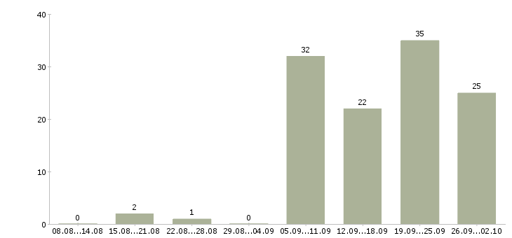 Работа поиск клиентов Улан-удэ - Число вакансий Улан-удэ по специальности поиск клиентов за 2 месяца