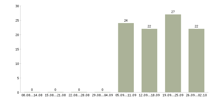Работа водитель без опыта Якутия - Число вакансий Якутия по специальности водитель без опыта за 2 месяца