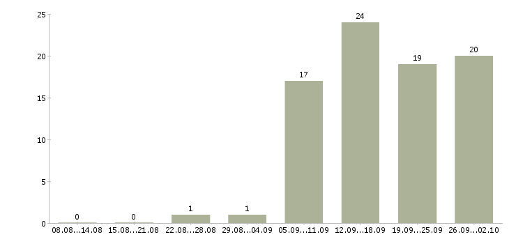 Работа домашний персонал в Абакане - Число вакансий в Абакане по специальности домашний персонал за 2 месяца