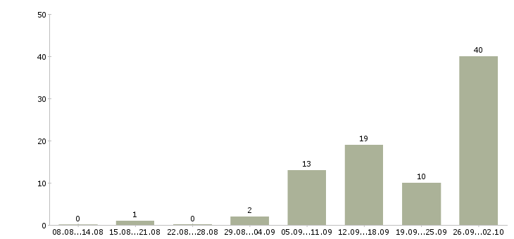 Работа менеджер активных продаж услуги в Архангельске - Число вакансий в Архангельске по специальности менеджер активных продаж услуги за 2 месяца
