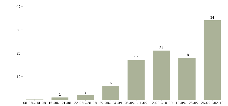 Работа на дому вакансии в Астрахани - Число вакансий в Астрахани по специальности на дому вакансии за 2 месяца
