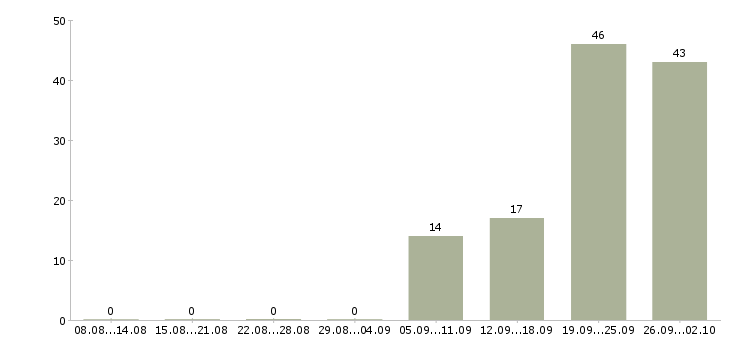 Работа повара в Балашихе - Число вакансий в Балашихе по специальности повара за 2 месяца