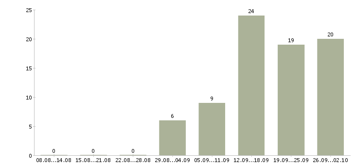 Работа менеджер персонала в Белгороде - Число вакансий в Белгороде по специальности менеджер персонала за 2 месяца