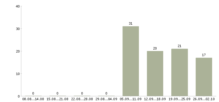 Работа ведущий специалист в Владивостоке - Число вакансий в Владивостоке по специальности ведущий специалист за 2 месяца
