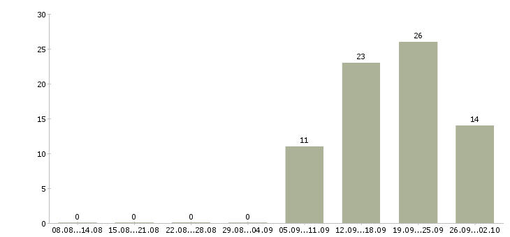 Работа менеджер по персоналу в Владивостоке - Число вакансий в Владивостоке по специальности менеджер по персоналу за 2 месяца