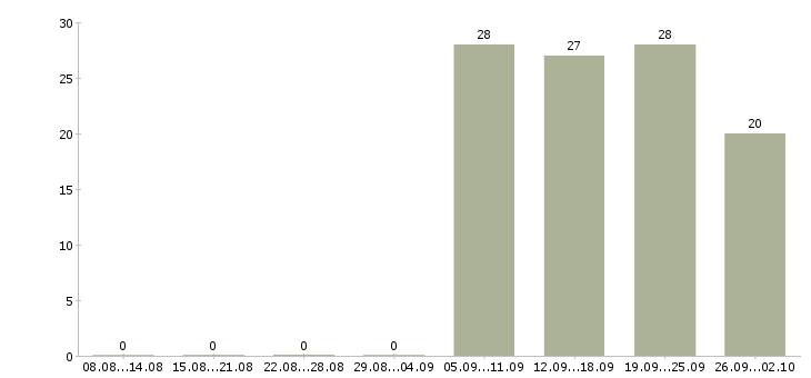 Работа специалист по обслуживанию в Владивостоке - Число вакансий в Владивостоке по специальности специалист по обслуживанию за 2 месяца