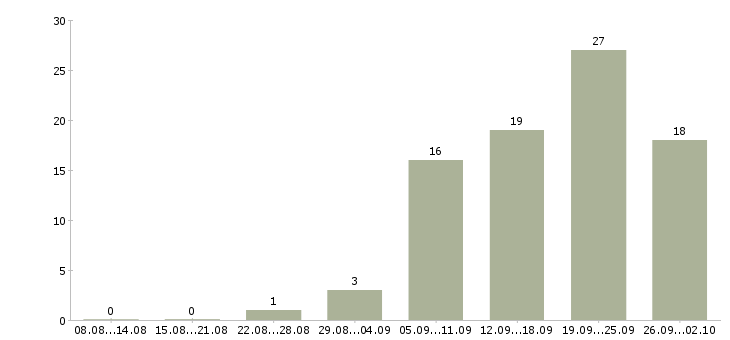 Работа клиент менеджер в Владикавказе - Число вакансий в Владикавказе по специальности клиент менеджер за 2 месяца