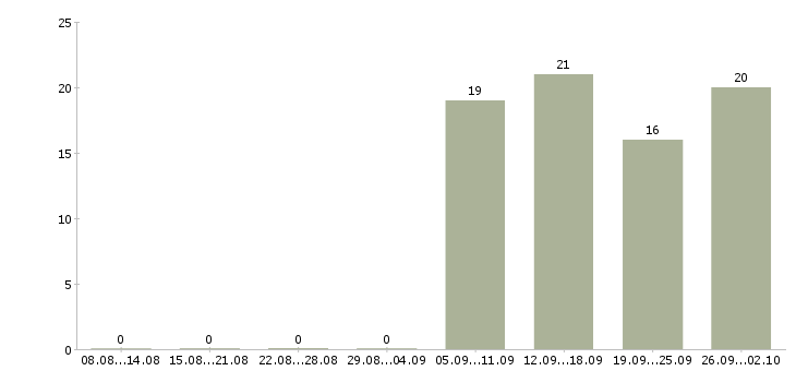 Работа менеджер активных продаж торговый представитель в Владимире - Число вакансий в Владимире по специальности менеджер активных продаж торговый представитель за 2 месяца