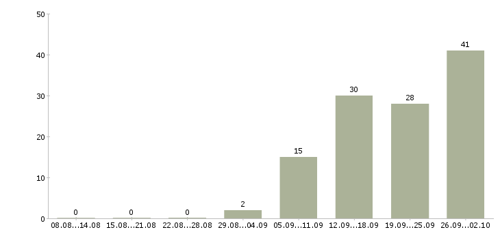 Работа косметик в Волгограде - Число вакансий в Волгограде по специальности косметик за 2 месяца