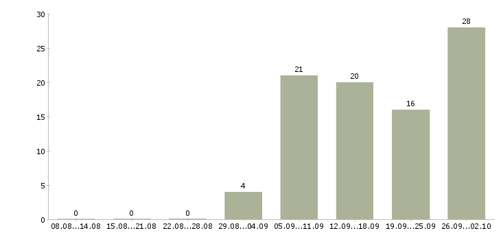 Работа сотрудник по оформлению заказов в Волгограде - Число вакансий в Волгограде по специальности сотрудник по оформлению заказов за 2 месяца