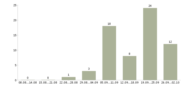 Работа финансовый консультант в Волгограде - Число вакансий в Волгограде по специальности финансовый консультант за 2 месяца