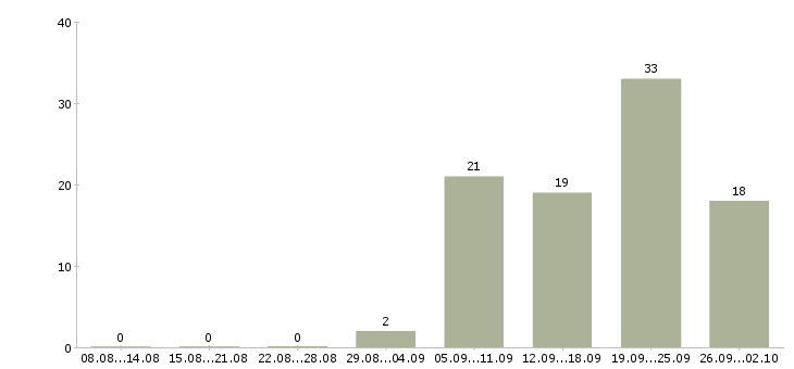Работа требуются водители в Воронеже - Число вакансий в Воронеже по специальности требуются водители за 2 месяца