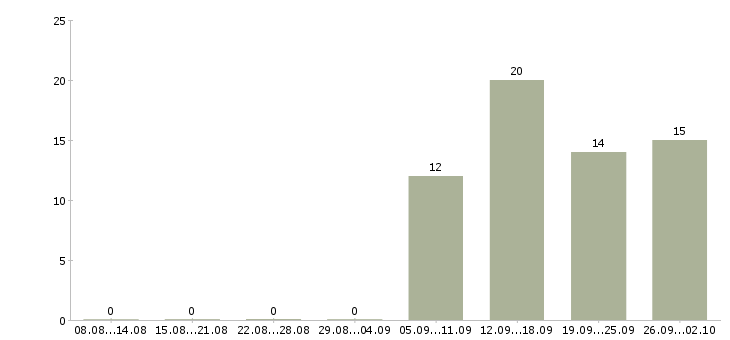 Работа администратор менеджер по обучению в Иваново - Число вакансий в Иваново по специальности администратор менеджер по обучению за 2 месяца
