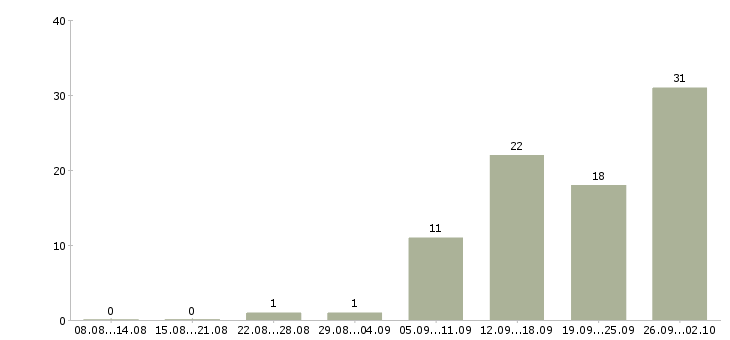 Работа как работать и зарабатывать в Иваново - Число вакансий в Иваново по специальности как работать и зарабатывать за 2 месяца