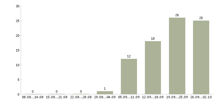 Работа менеджер центра продаж в Иваново - Число вакансий в Иваново по специальности менеджер центра продаж за 2 месяца