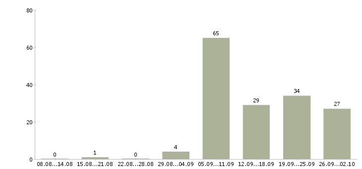 Работа мастер в Ижевске - Число вакансий в Ижевске по специальности мастер за 2 месяца