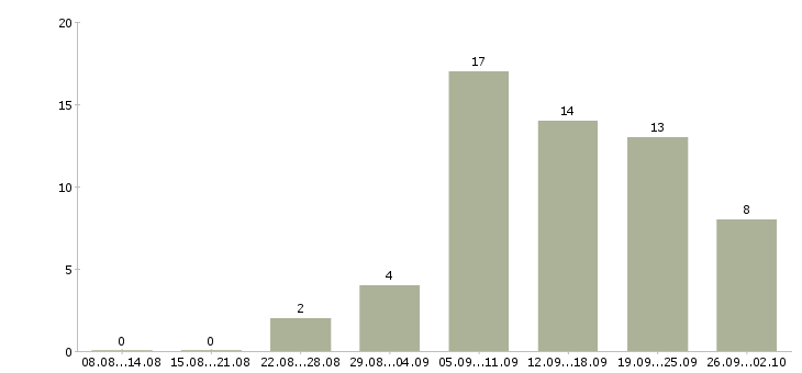 Работа на дому через интернет в Иркутске - Число вакансий в Иркутске по специальности на дому через интернет за 2 месяца