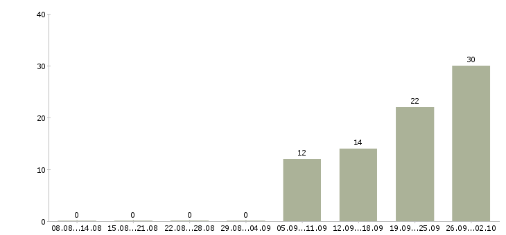 Работа специалист по ремонту в Иркутске - Число вакансий в Иркутске по специальности специалист по ремонту за 2 месяца
