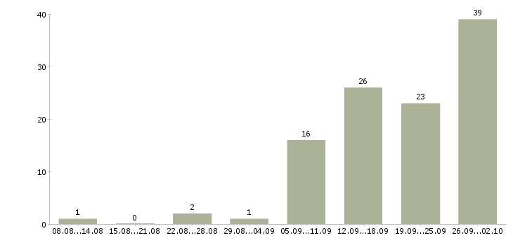 Работа ведущий программы в Казани - Число вакансий в Казани по специальности ведущий программы за 2 месяца