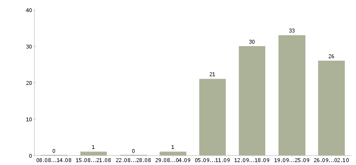 Работа водитель доставки в Казани - Число вакансий в Казани по специальности водитель доставки за 2 месяца