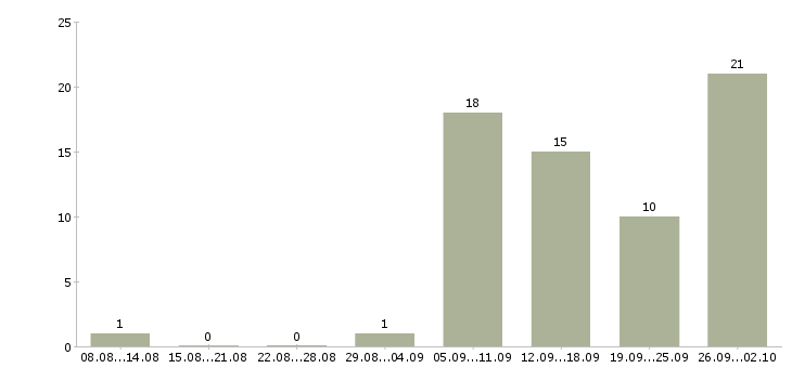 Работа на дому через интернет в Казани - Число вакансий в Казани по специальности на дому через интернет за 2 месяца