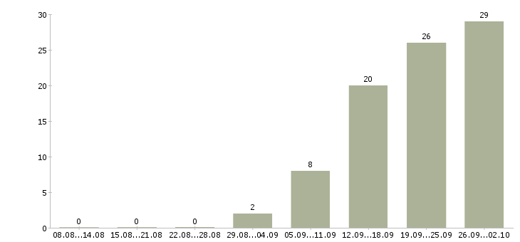 Работа сотрудник по оформлению заказов в Казани - Число вакансий в Казани по специальности сотрудник по оформлению заказов за 2 месяца