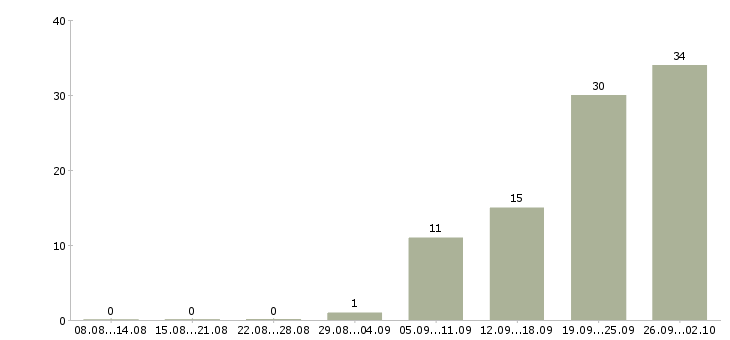 Работа сотрудник с медицинским образованием в Казани - Число вакансий в Казани по специальности сотрудник с медицинским образованием за 2 месяца