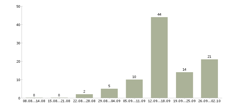 Работа в свободное время в Калининграде - Число вакансий в Калининграде по специальности в свободное время за 2 месяца