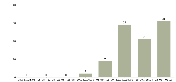 Работа рабочий по дому в Калуге - Число вакансий в Калуге по специальности рабочий по дому за 2 месяца