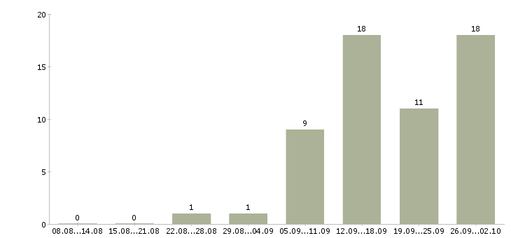 Работа дому для всех в Кирове - Число вакансий в Кирове по специальности дому для всех за 2 месяца