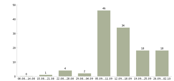 Работа удаленная работа в Коломне - Число вакансий в Коломне по специальности удаленная работа за 2 месяца