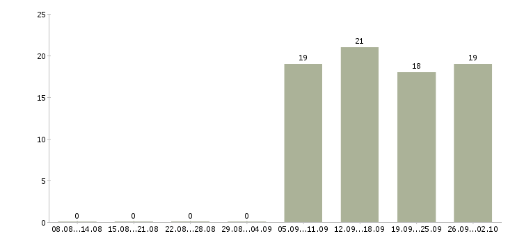 Работа активный помощник руководителя в Костроме - Число вакансий в Костроме по специальности активный помощник руководителя за 2 месяца