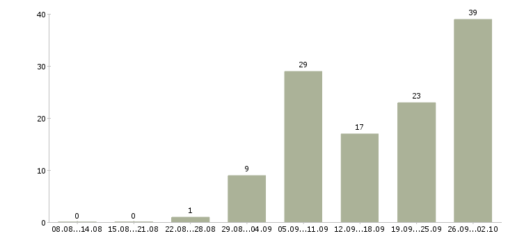 Работа администратор на телефон в Краснодаре - Число вакансий в Краснодаре по специальности администратор на телефон за 2 месяца