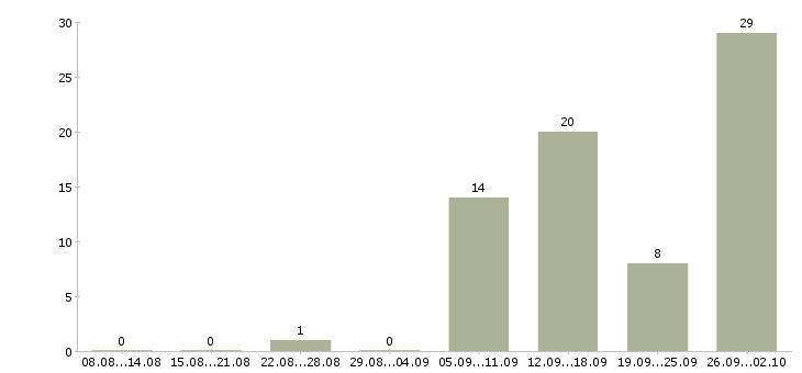 Работа оператор на звонки в Кургане - Число вакансий в Кургане по специальности оператор на звонки за 2 месяца