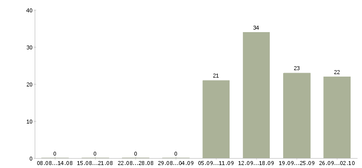 Работа уборщица в офис в Кургане - Число вакансий в Кургане по специальности уборщица в офис за 2 месяца