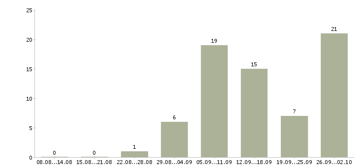 Работа на дому подработка в Курске - Число вакансий в Курске по специальности на дому подработка за 2 месяца
