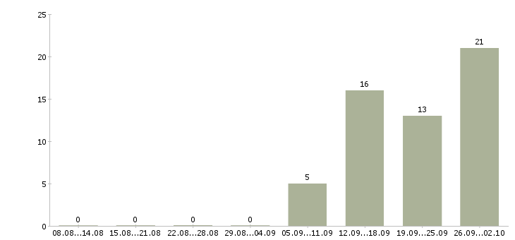 Работа кассир в магазин в Липецке - Число вакансий в Липецке по специальности кассир в магазин за 2 месяца