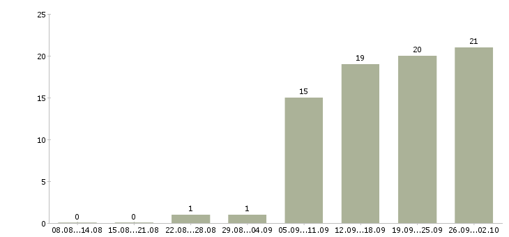 Работа технолог производства в Липецке - Число вакансий в Липецке по специальности технолог производства за 2 месяца