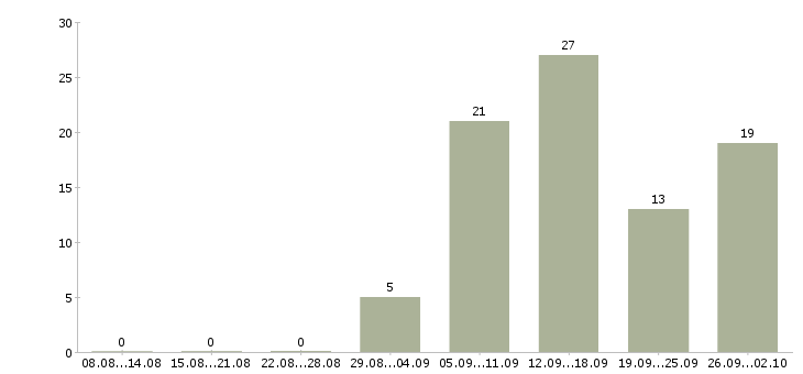 Работа подработка в Магнитогорске - Число вакансий в Магнитогорске по специальности подработка за 2 месяца