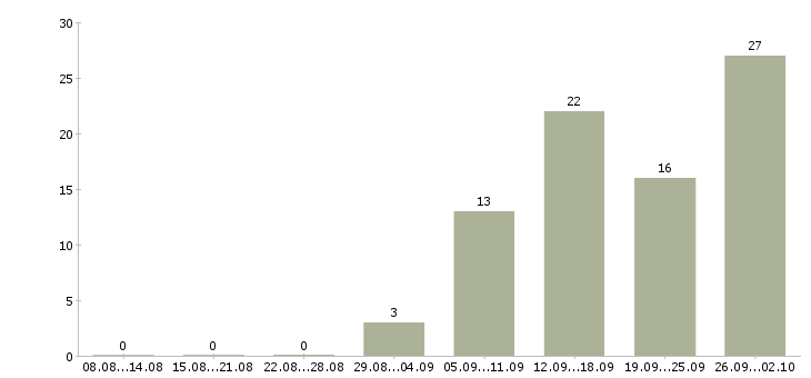 Работа менеджер по продажам инженерных систем в Москве - Число вакансий в Москве по специальности менеджер по продажам инженерных систем за 2 месяца