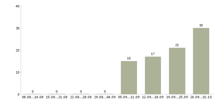Работа специалист по торговому маркетингу в Москве - Число вакансий в Москве по специальности специалист по торговому маркетингу за 2 месяца