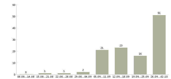 Работа интернет оператор в Мурманске - Число вакансий в Мурманске по специальности интернет оператор за 2 месяца