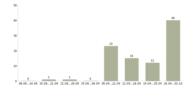Работа оператор на дому в Мурманске - Число вакансий в Мурманске по специальности оператор на дому за 2 месяца