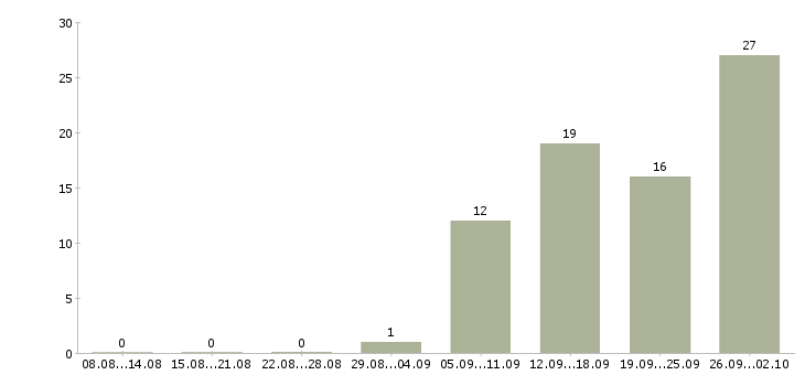 Работа рабочий в производство в Мурманске - Число вакансий в Мурманске по специальности рабочий в производство за 2 месяца