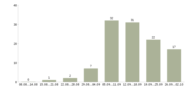 Работа с интернет магазином в Мурманске - Число вакансий в Мурманске по специальности с интернет магазином за 2 месяца